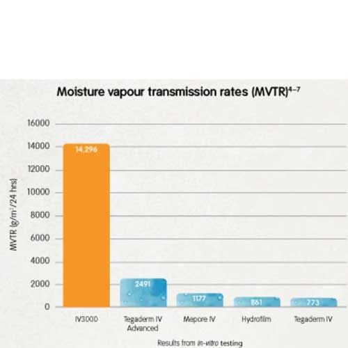 IV3000 Moisture Responsive Catheter Dressings - Peripheral, Central Line,  PICC, or Epidural