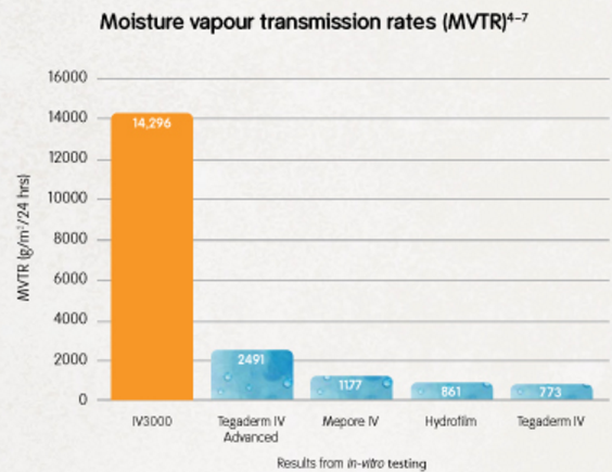 Opsite Transparent Film Dressing Comparison