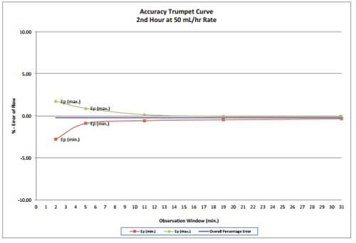 Trumpet Curve Accuracy