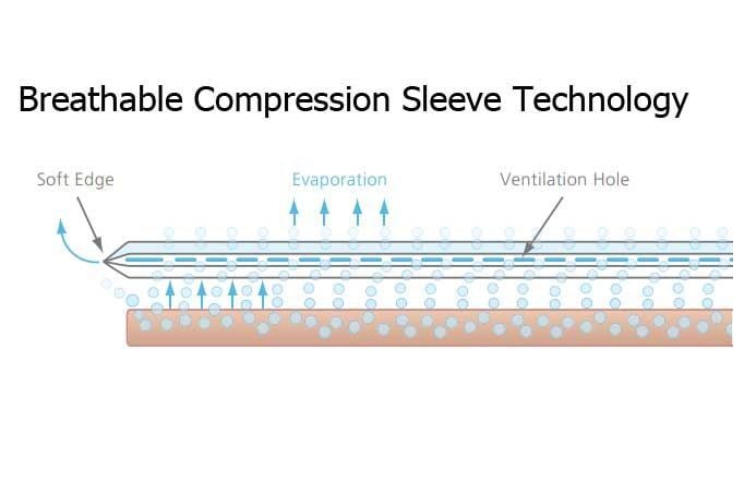 Breathable compression sleeve technology, with a soft edge, evaporation, and ventilation holes.