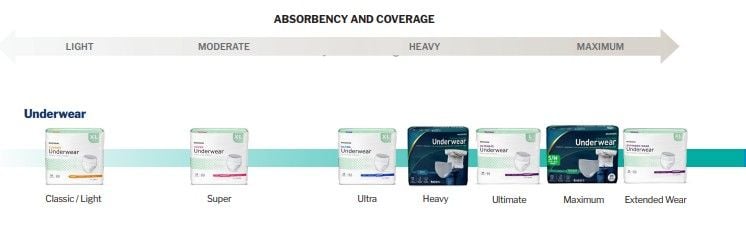 Absorbency and coverage