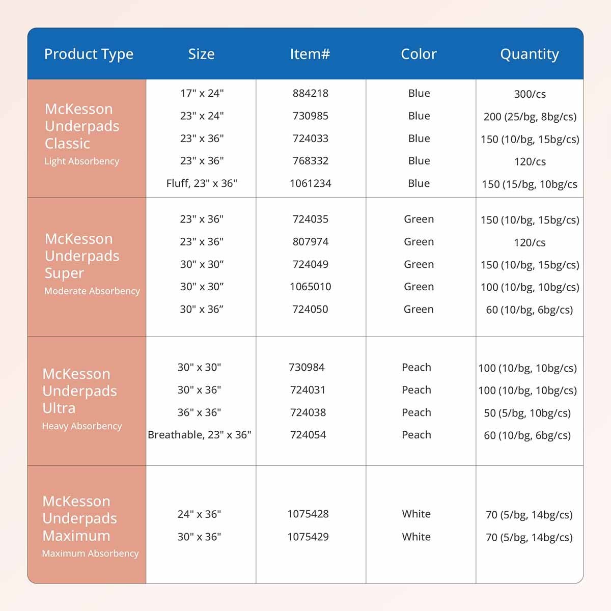 Image 8 of McKesson Ultra Underpads, Heavy Absorbency - all sizes in stock