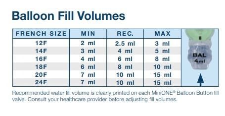 Fill volume