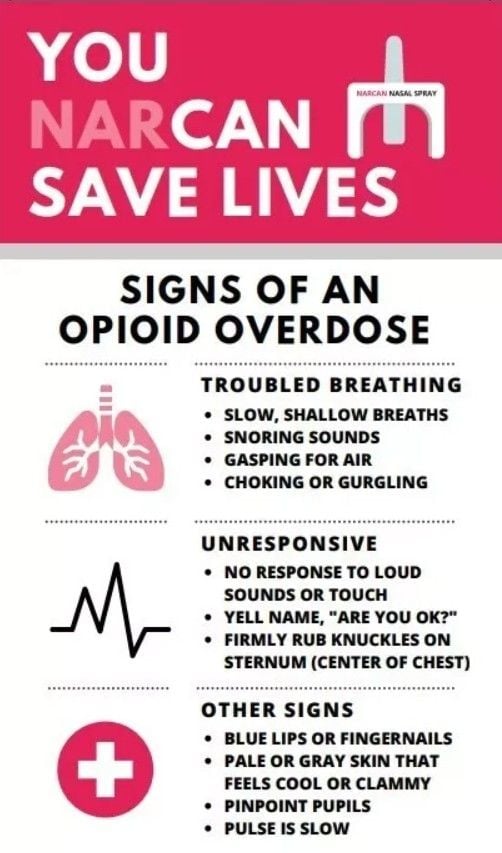 Signs of an opioid overdose: troubled breathing, unresponsive, other signs