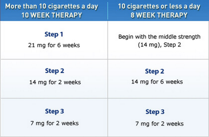Nicoderm CQ Steps