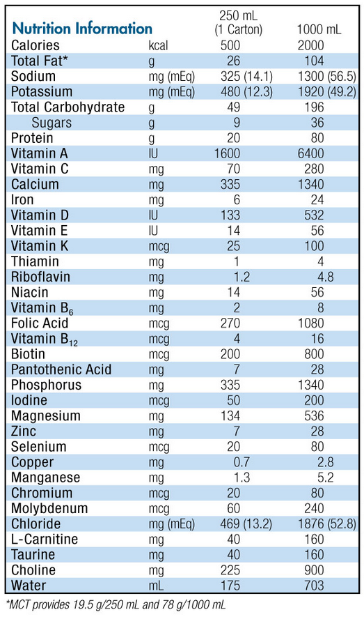 Nutren 2.0 Nutrition Data