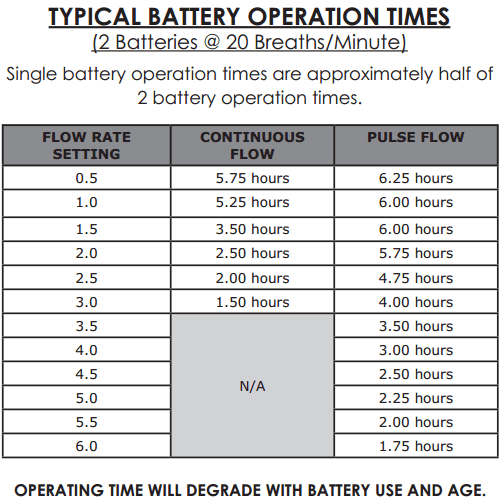 Oxlife Independence Battery Life Chart