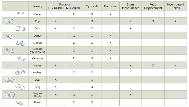Pessary Selection Chart