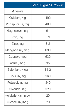 PFD 2 Nutrition Supplement Minerals