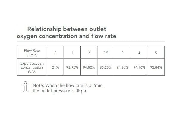 Oxygen Concentration and Flow Rate