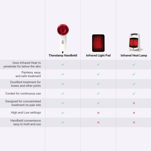 Theralamp Handheld vs. Infarred Light Pad vs. Infrared Heat Lamp comparison chart
