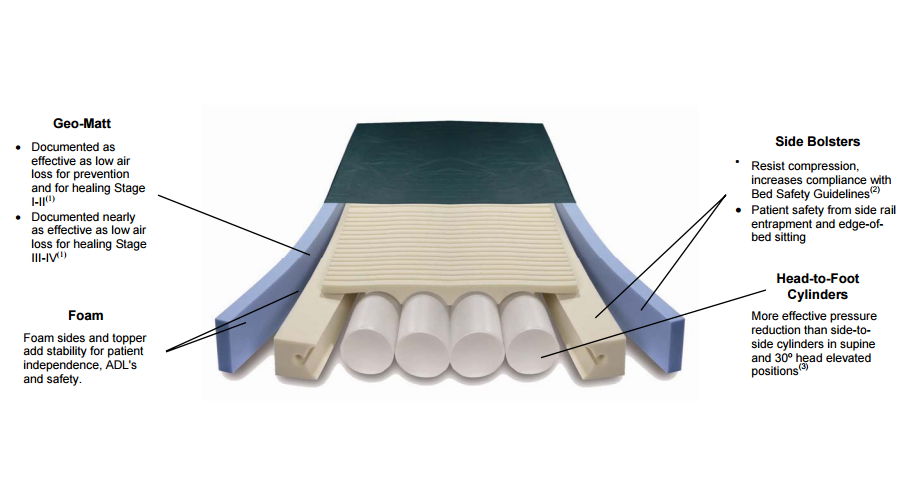 PressureGuard Easy Air XL Features