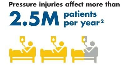 Effect of Pressure Injuries