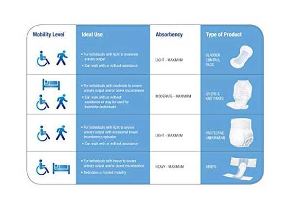 Absorbency Levels