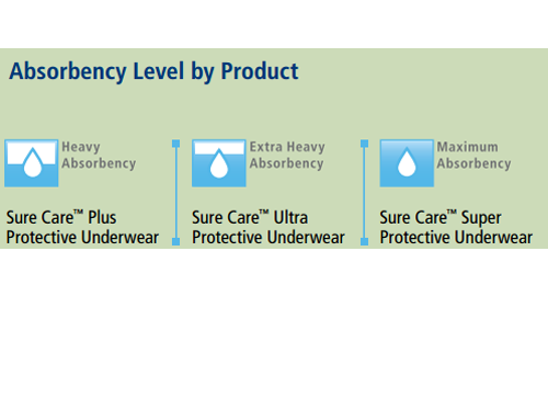SureCare Protective Underwear Absorbency Levels