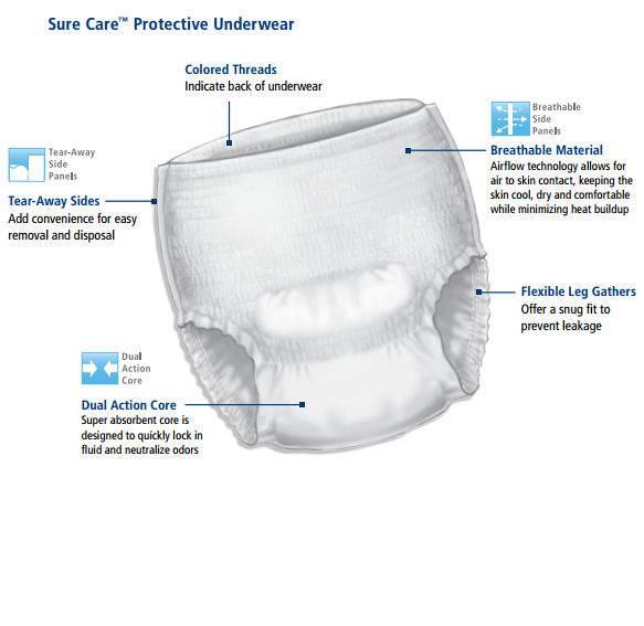 Sure Care PLUS Protective Underwear Features
