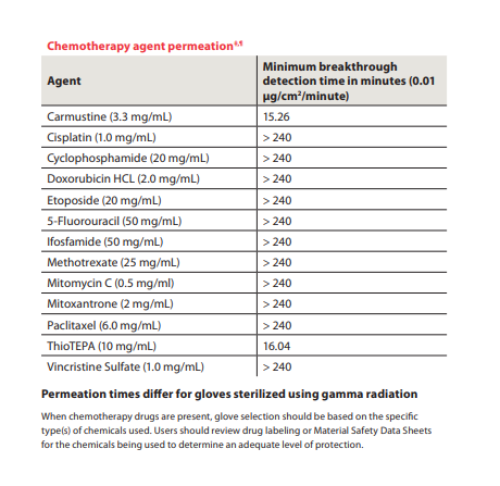 Chemotherapy Agent Permeation