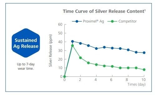 Sustained silver release