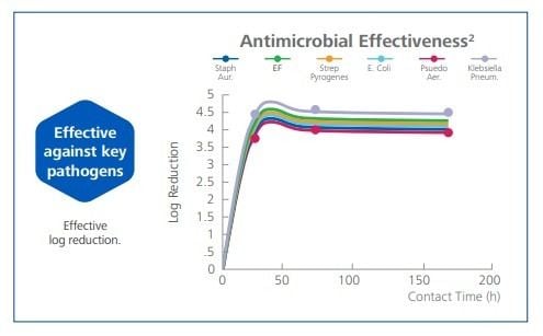 Antimicrobial effectiveness