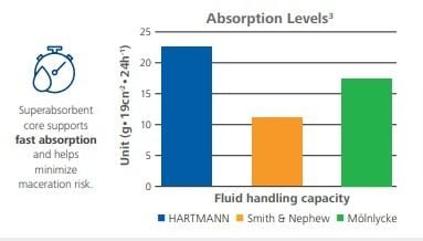High absorption levels