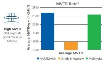 MVTR rate