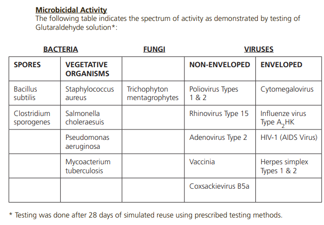 Microbicidal Table