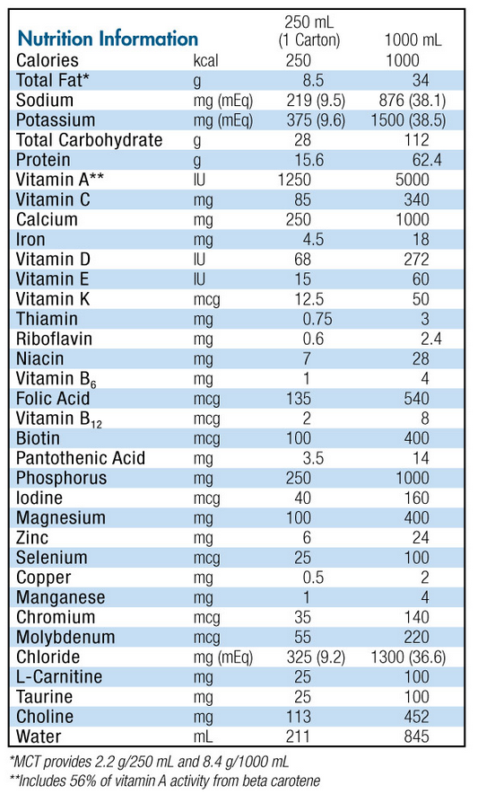 Replete Nutrition Data