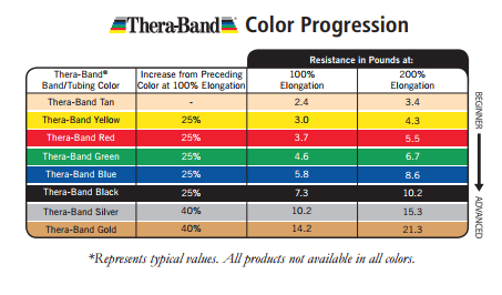 TheraBand Professional Latex Resistance Tubing, Resistance Progression Levels