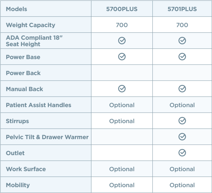 Models and features