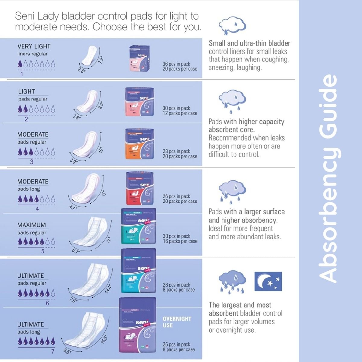 Seni Lady Bladder Control Pad Sizing Guide
