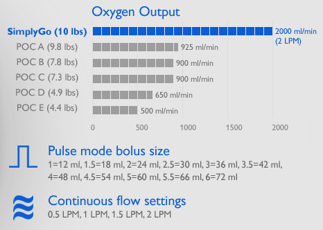 SimplyGo Portable Oxygen Concentrator Flow Modes