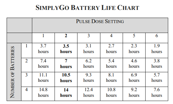 SimplyGo Pulse Dose Battery Life Chart