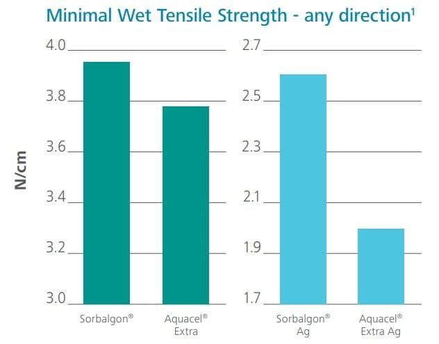 Minimal wet tensile strength - any direction: Sorbalgon, Aquacel Extra, Sorbalgon Ag, Aquacel Extra Ag