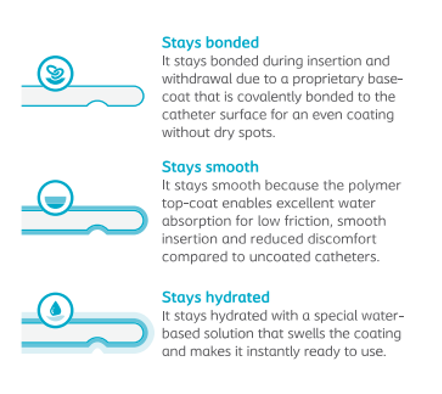 SpeediCath Features