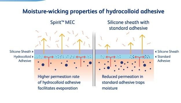 Hydrocolloid Moisture-wicking properties