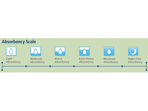 Absorbency Levels
