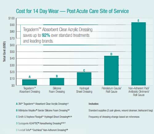 Cost Savings Chart