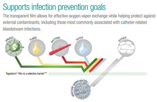 3M Tegaderm +Pad Barrier Dressing