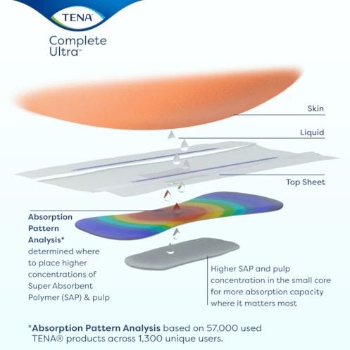 The absorption pattern of TENA briefs.