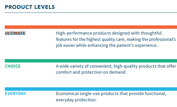 Chart showing Product Levels, assigned at Ultimate, Choice and Everday