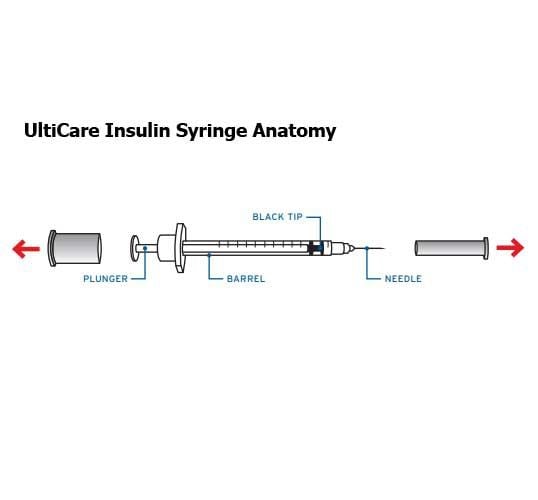 Anatomy of a Syringe