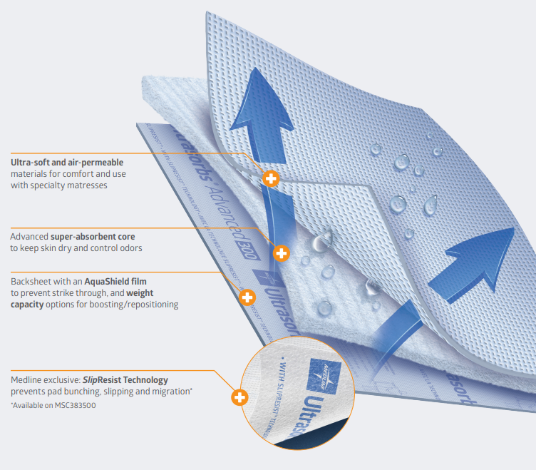 Features of Ultrasorps Complete include soft, air-permeable materials, super-absorbent core, AquaShield film, and slip-resistance