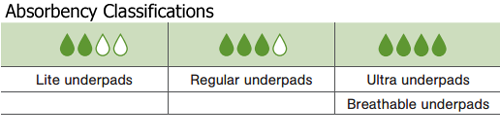 Disposable Underpads Absorbency