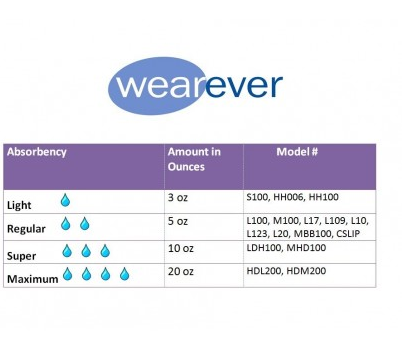 Absorbency Level