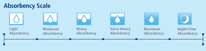Absorbency Scale
