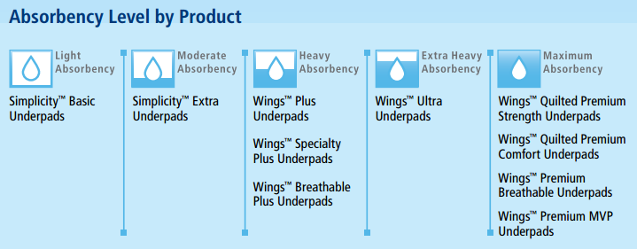 Absorbency Level by Product