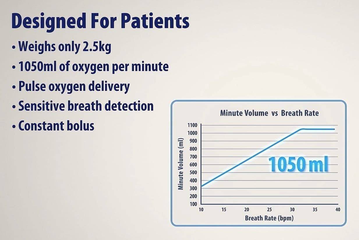 Designed for patients: weighs only 2.5 kg, 1050 mL of oxygen per minute, pulse oxygen delivery, sensitive breath detection, constant bolus