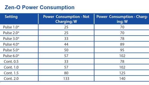 Power Consumption Chart