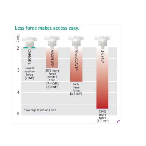 Insertion Force Comparison