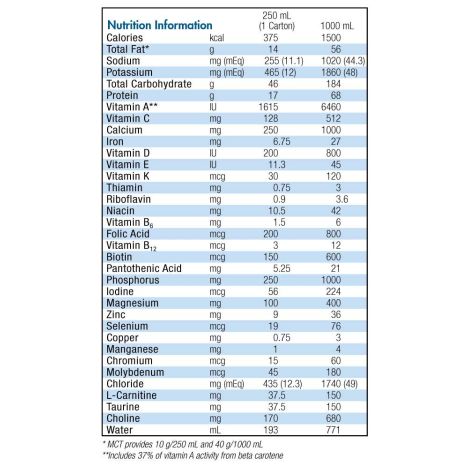 Nutritional Facts for Peptamen 1.5 
